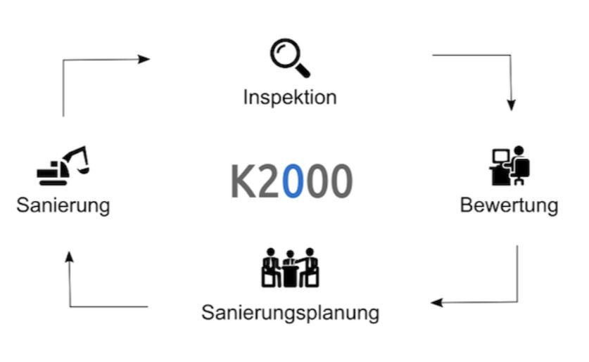 Kanal-Kamera incl. Metereinblendung